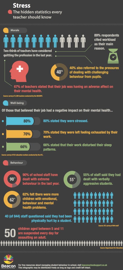 Infographic illustrating the hidden statistics about teacher stress, including key statistics on morale, well-being, and behavior among educators.